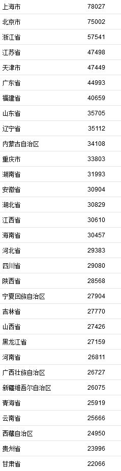 2021年居民收入排行榜公布！你一年收入多少？