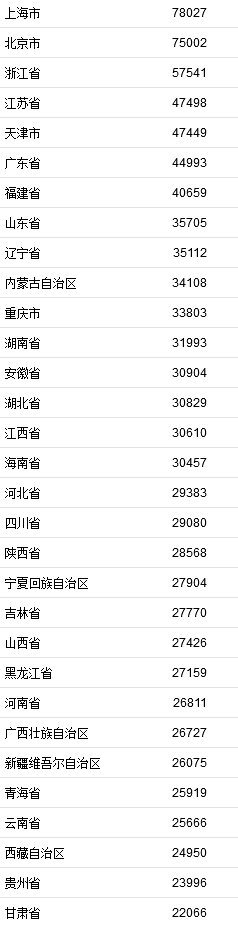 2021年居民收入排行榜公布！你一年收入多少？