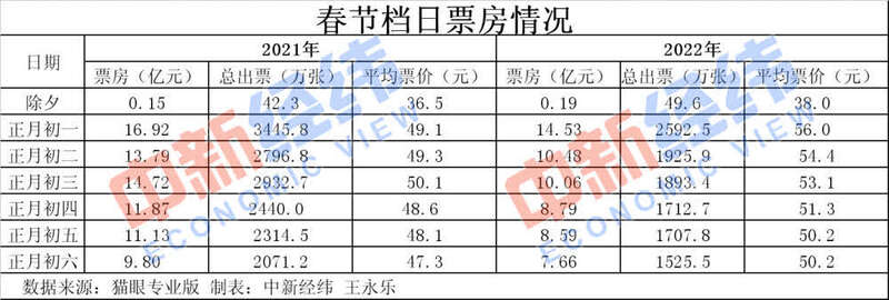 歷史第二！春節(jié)60億+的電影票房你貢獻(xiàn)了多少