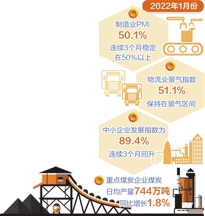 工業(yè)經濟延續(xù)回升態(tài)勢