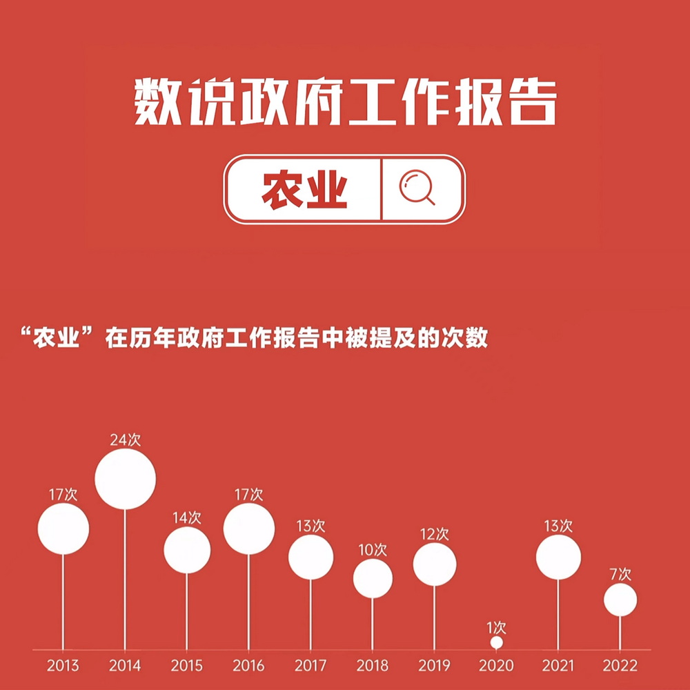 數(shù)說政府工作報告丨政府工作報告提及7次！“農(nóng)業(yè)”一詞2022年將這樣書寫……