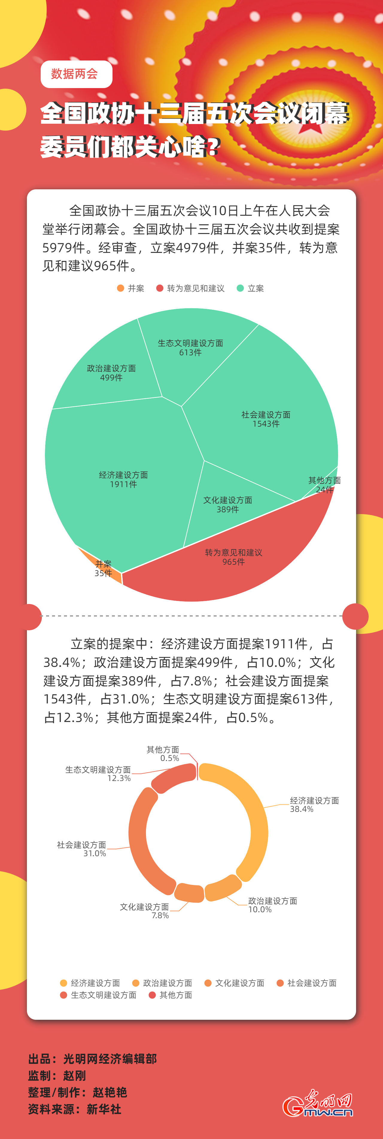 【數(shù)據(jù)兩會】全國政協(xié)十三屆五次會議閉幕 委員們都關心啥？