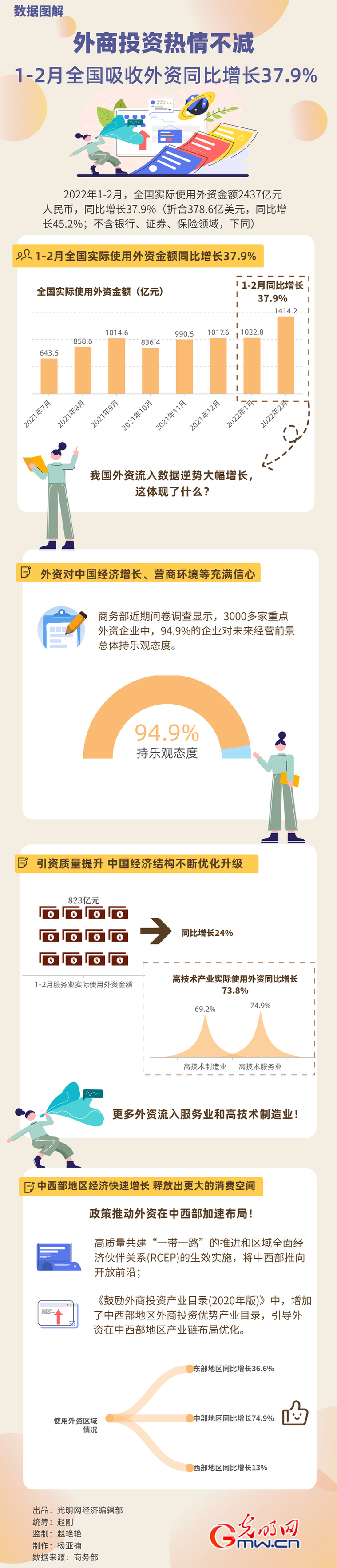數(shù)據(jù)圖解丨外商投資熱情不減！1-2月全國吸收外資同比增長(zhǎng)37.9%