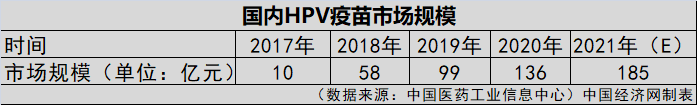 HPV疫苗一針就夠？業(yè)界認(rèn)為實(shí)行尚早