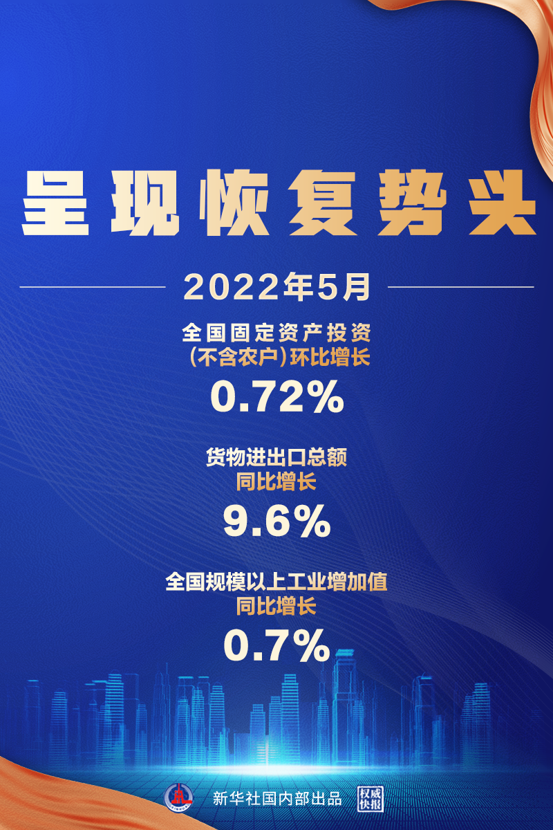 5月經(jīng)濟(jì)數(shù)據(jù)來了，呈現(xiàn)恢復(fù)勢頭