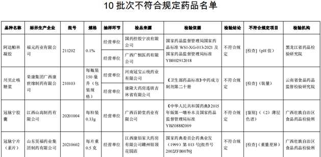 10批次藥品不合規(guī)！涉小兒感冒顆粒、川貝止咳糖漿等