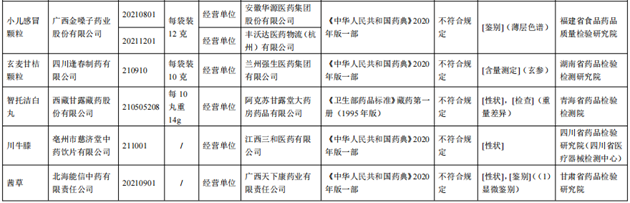 10批次藥品不合規(guī)！涉小兒感冒顆粒、川貝止咳糖漿等