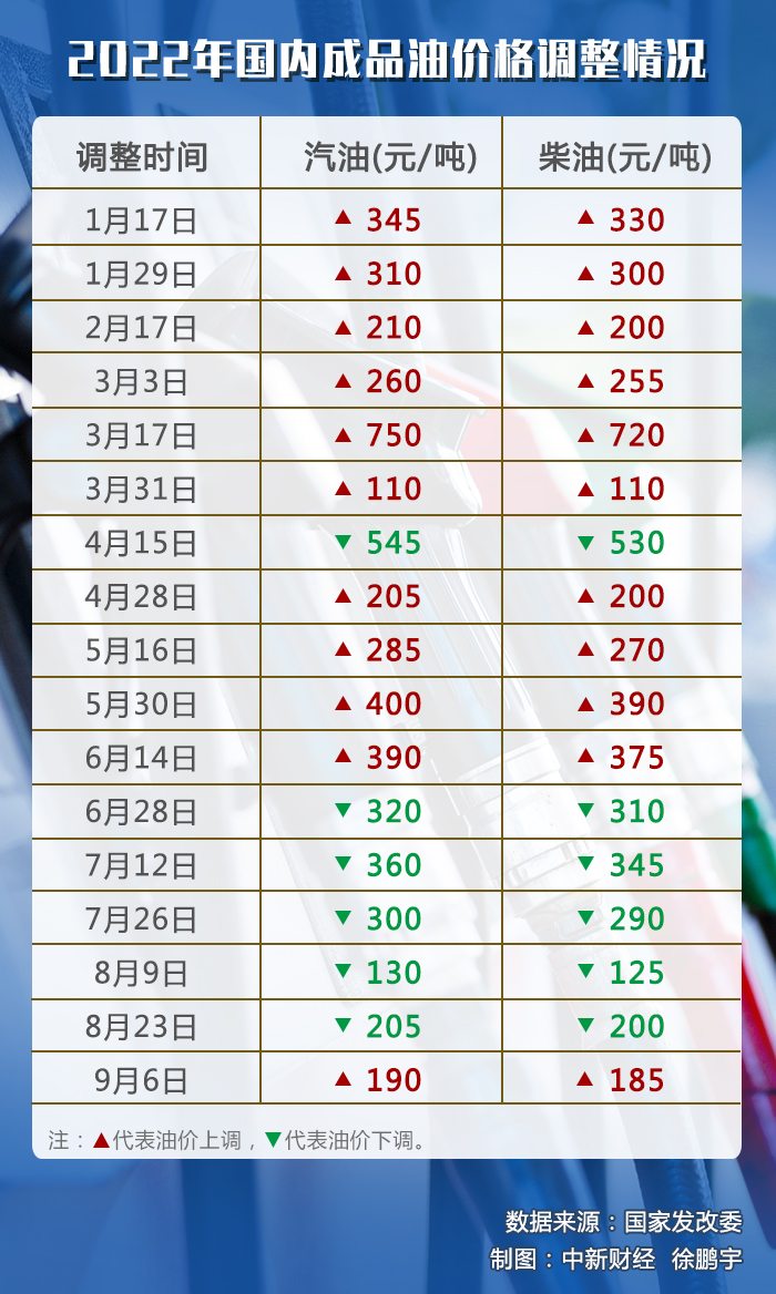 油價調(diào)價窗口今日開啟，或迎年內(nèi)“第七跌”