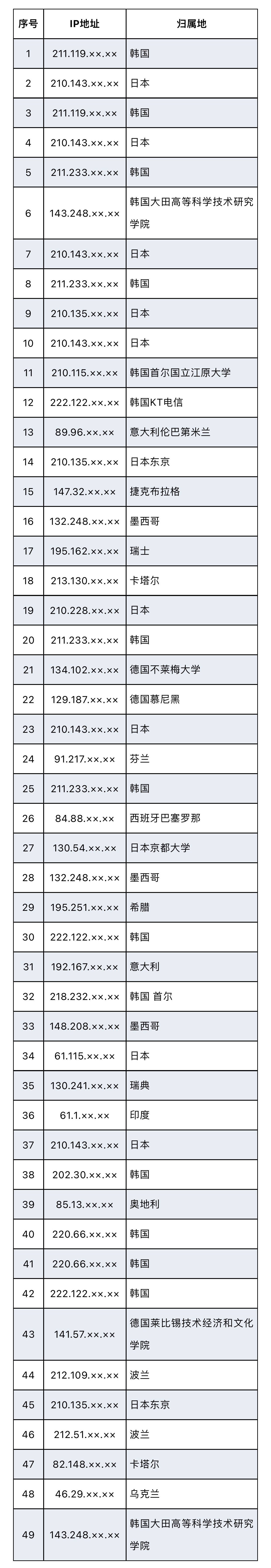 美國(guó)網(wǎng)攻西工大另一圖謀曝光：查詢(xún)中國(guó)境內(nèi)敏感身份人員信息