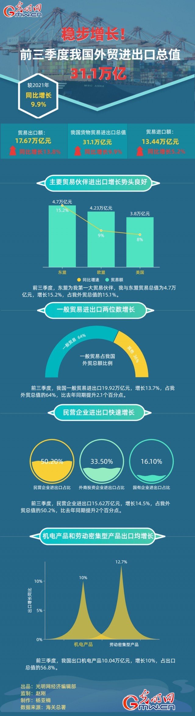 數(shù)據(jù)圖解丨穩(wěn)步增長！前三季度我國外貿(mào)進(jìn)出口總之31.1萬億元