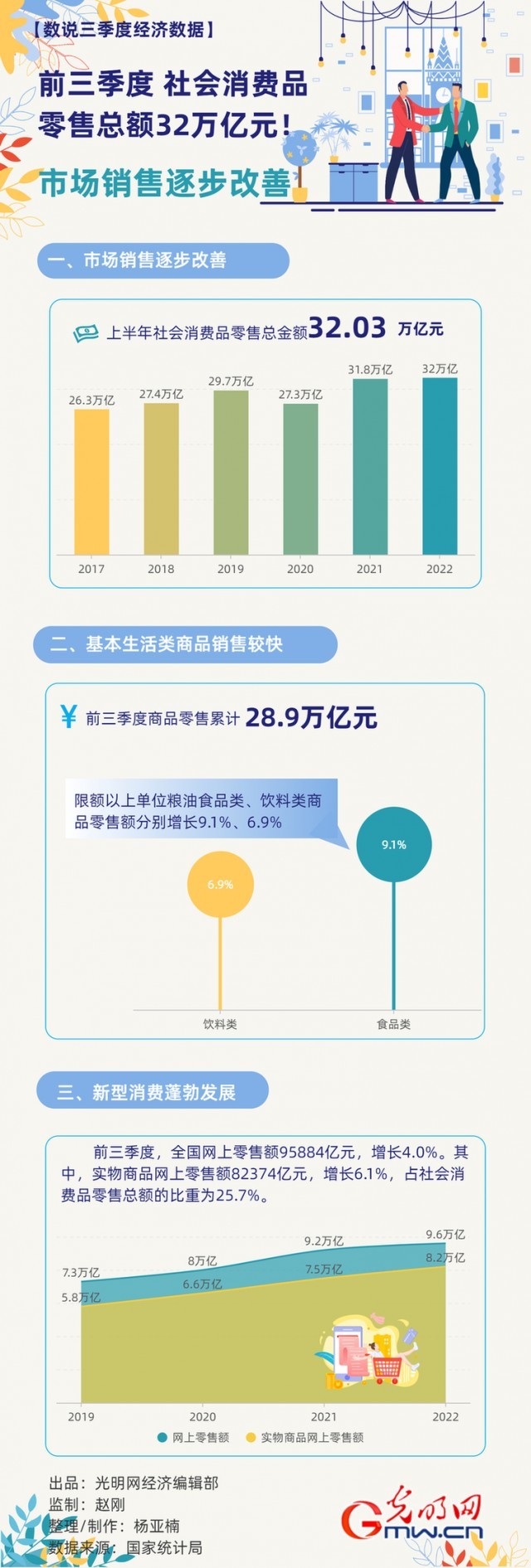 數(shù)據(jù)圖解丨市場銷售逐步改善！前三季度社會消費品零售總額32萬億元