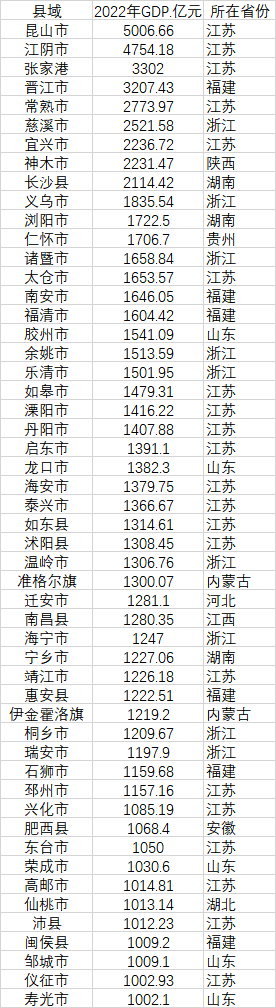 52個(gè)GDP千億縣 數(shù)據(jù)來(lái)源：各地統(tǒng)計(jì)局、公開資料