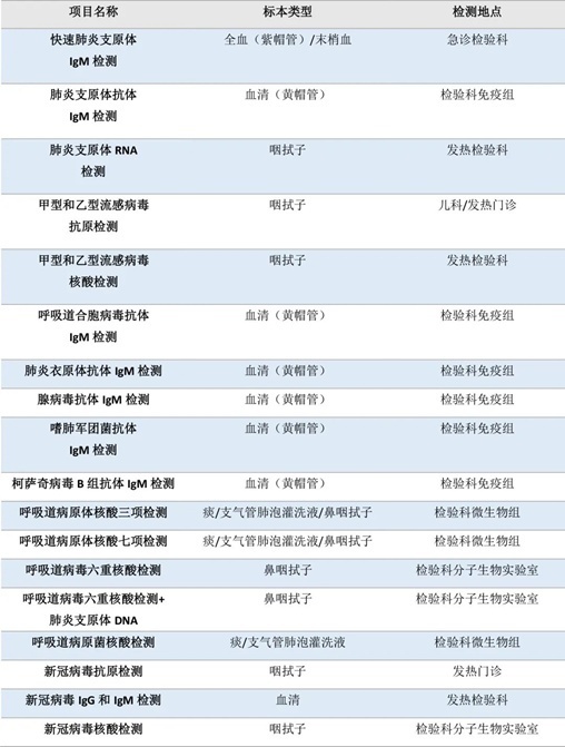 流感、肺炎支原體、細(xì)菌感染……如何檢測(cè)？