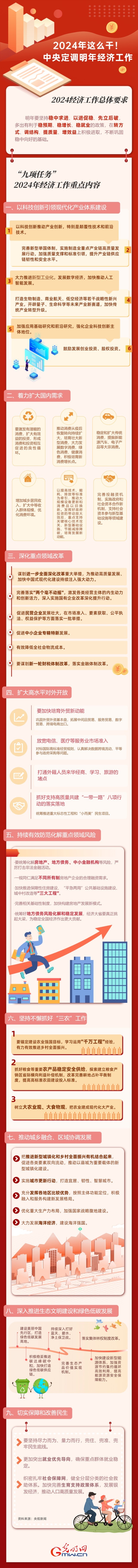 【圖解】強(qiáng)信心 促發(fā)展丨2024年這么干！中央定調(diào)明年經(jīng)濟(jì)工作