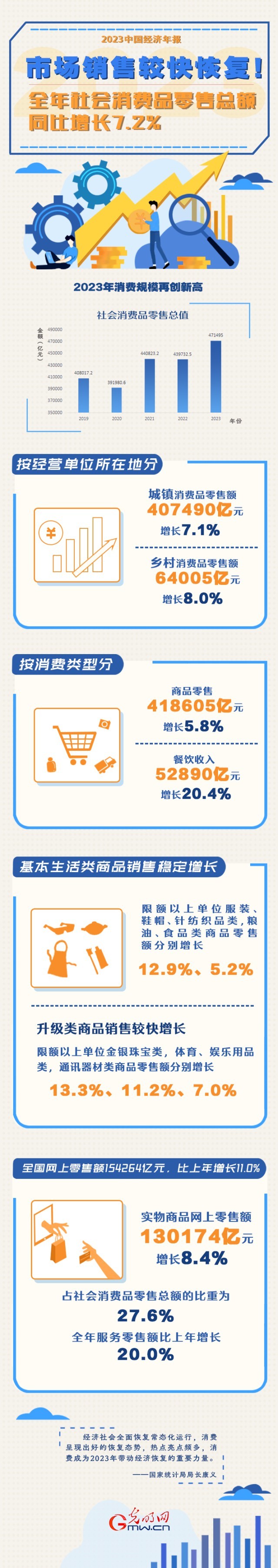 2023中國經(jīng)濟(jì)年報(bào)丨市場銷售較快恢復(fù)！全年社會(huì)消費(fèi)品零售總額同比增長7.2%