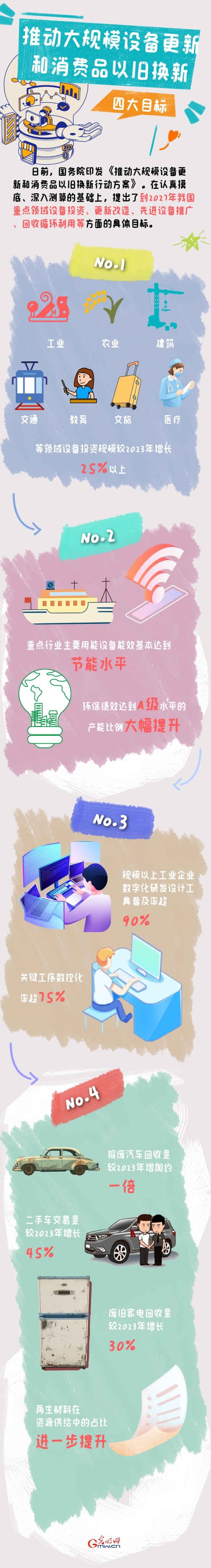 圖解丨目標明確！大規(guī)模設備更新和消費品以舊換新行動來了