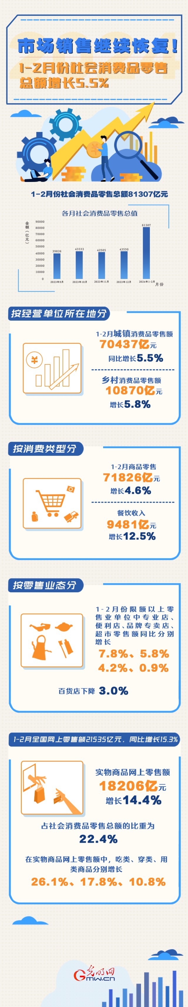 數(shù)據(jù)圖解丨市場銷售繼續(xù)恢復(fù)！1-2月份社會消費(fèi)品零售總額增長5.5%