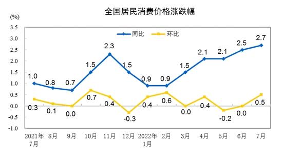 CPI漲跌幅走勢(shì)圖。來自國家統(tǒng)計(jì)局。