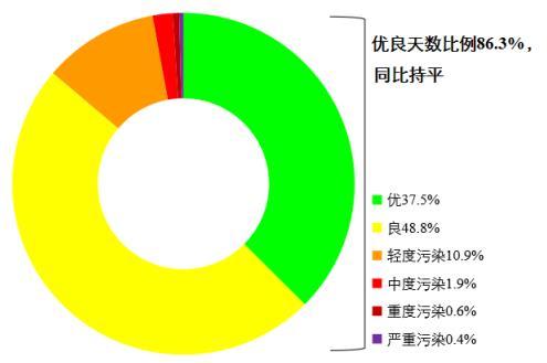 圖1 2022年1—8月全國339個地級及以上城市各級別天數(shù)比例。圖片來源：生態(tài)環(huán)境部網(wǎng)站