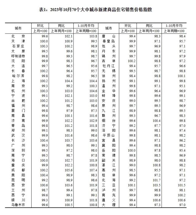 2023年10月70個(gè)大中城市新建商品住宅銷(xiāo)售價(jià)格指數(shù)。 截圖自國(guó)家統(tǒng)計(jì)局官網(wǎng)