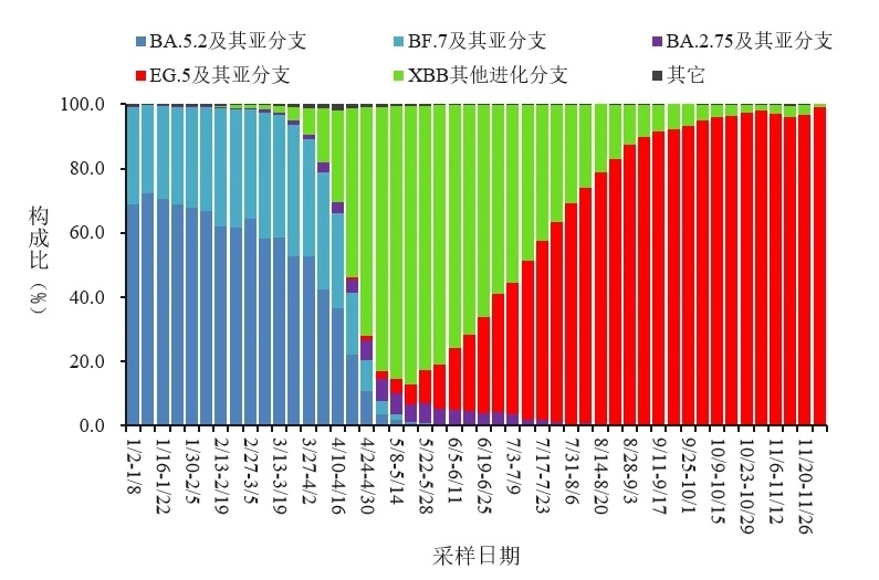 變化趨勢。圖源：中國疾控中心