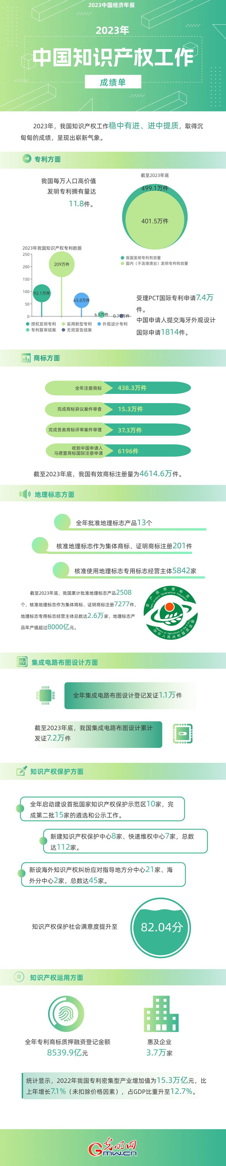 2023中國經(jīng)濟年報丨世界首個！我國國內(nèi)有效發(fā)明專利數(shù)量突破400萬件