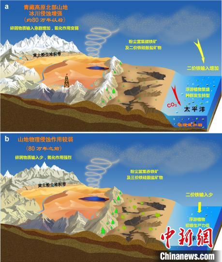 青藏高原北部冰川侵蝕增強驅動亞洲沙塵鐵(Fe)化學組成和太平洋生態(tài)系統(tǒng)轉型?！≈锌圃呵嗖馗咴?供圖