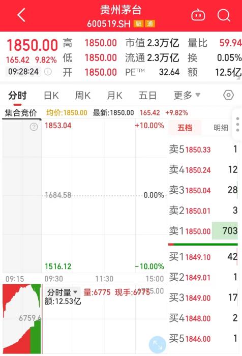 11月1日，貴州茅臺(tái)開(kāi)盤走勢(shì)圖。