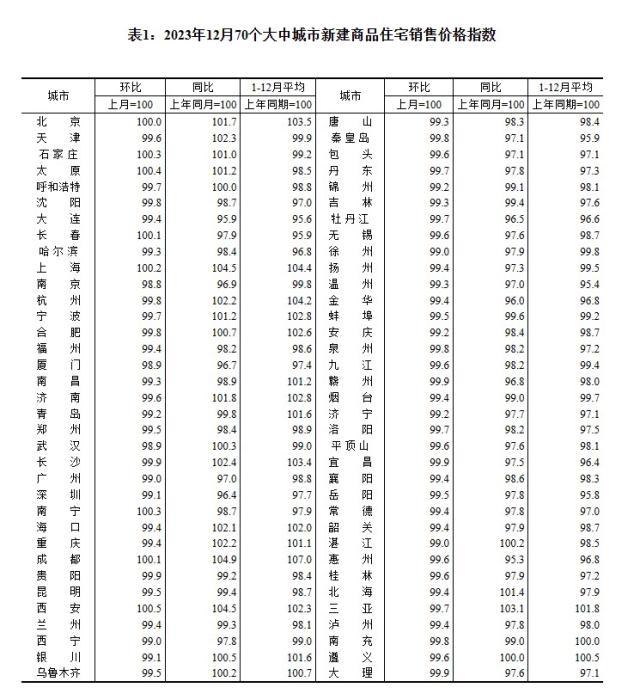 2023年12月70個大中城市新建商品住宅銷售價格指數(shù)。 截圖自國家統(tǒng)計局官網(wǎng)