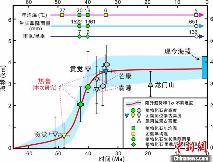 青藏高原東部新生代隆升歷史重建?！≈锌圃呵嗖馗咴?供圖