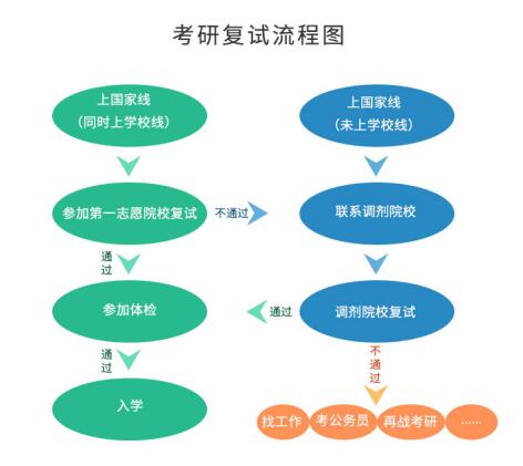 考研初試成績(jī)公布后，你需要做哪些事？