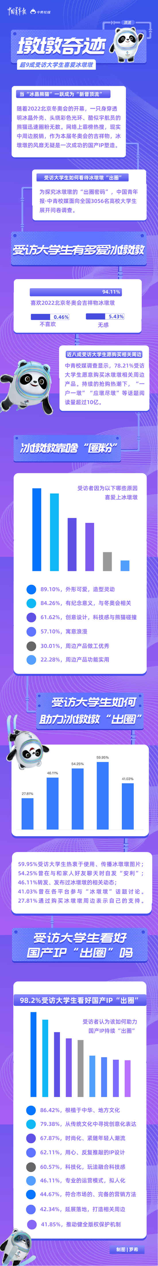 “墩墩奇跡”，未完待續(xù) 超九成受訪大學(xué)生喜愛冰墩墩