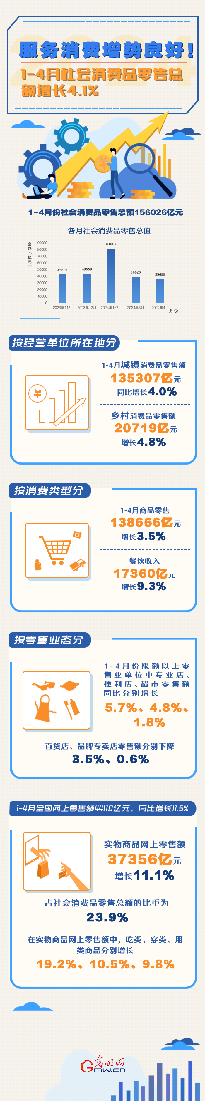 數(shù)據(jù)圖解丨服務(wù)消費(fèi)增勢(shì)良好！1-4月份社會(huì)消費(fèi)品零售總額同比增長(zhǎng)4.1%