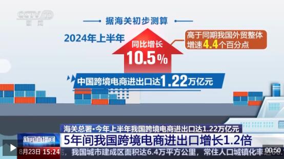 半年“跨”出1.22萬億元！我國跨境電商這樣跑出“加速度”