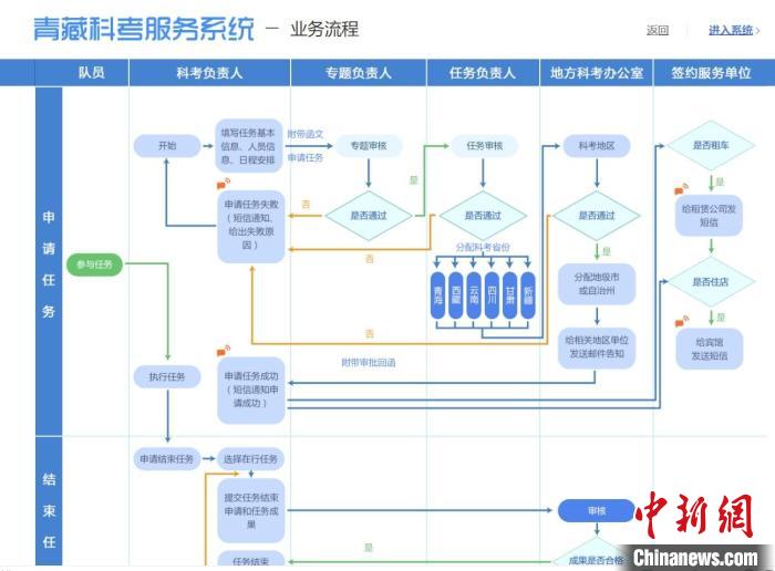圖為第二次青藏高原綜合科學考察服務保障系統(tǒng)。青海省科技廳供圖 青海省科技廳供圖 攝