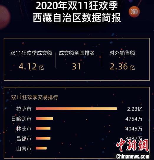 “雙11”西藏人最愛買什么？羽絨服和手機(jī)一個(gè)都不能少